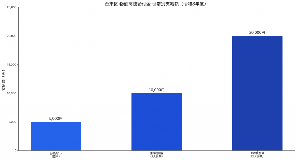 台東区 物価高騰給付金 世帯別支給額グラフ 令和8年度