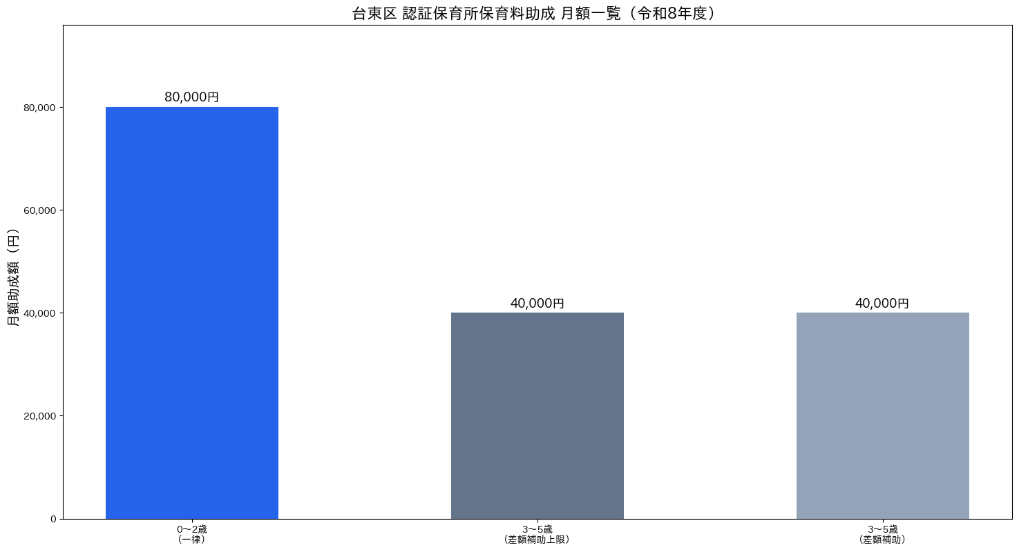 台東区 認証保育所保育料助成 月額グラフ 令和8年度