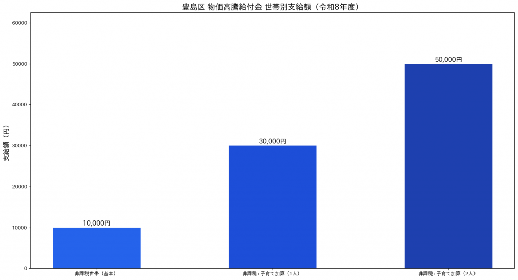 豊島区 物価高騰給付金 世帯別支給額グラフ（令和8年度）