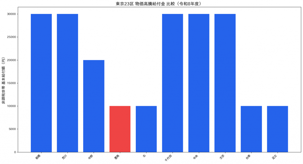 東京23区 物価高騰給付金 比較グラフ（令和8年度）