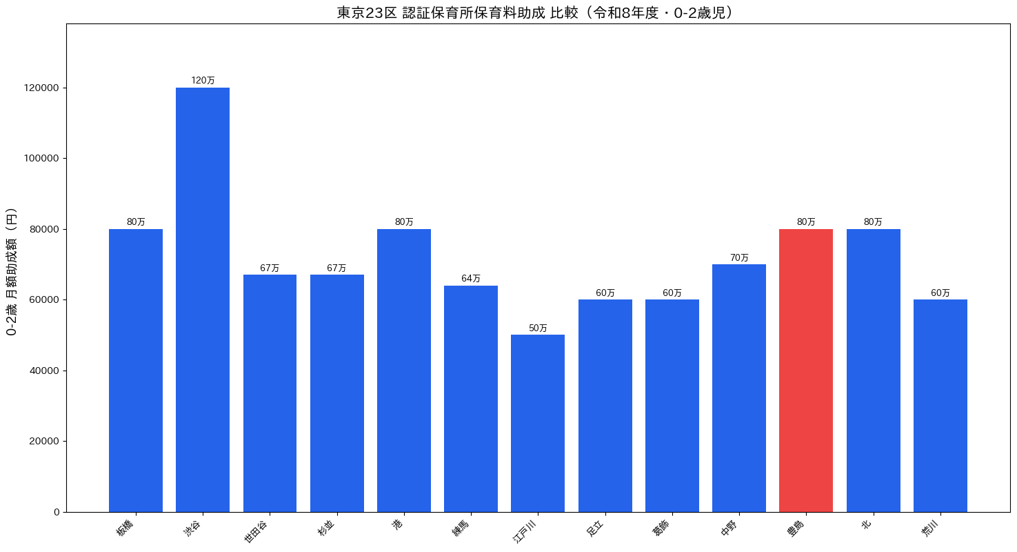 東京23区 認証保育所助成 比較グラフ 令和8年度