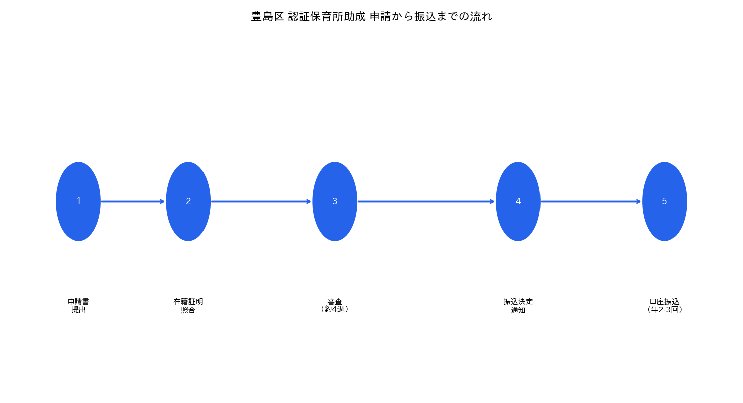豊島区 認証保育所助成 申請タイムライン