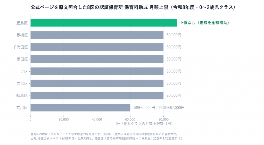 公式ページを原文照合した東京8区の認証保育所保育料助成の0〜2歳児クラス月額上限を比較した横棒グラフ。7区が80,000円前後のなか豊島区だけが上限なしで差額を全額補助