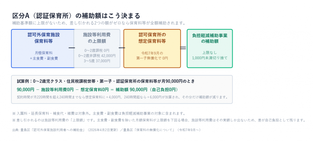 区分A(認証保育所)の補助額の計算式。認可外保育施設保育料等から施設等利用費の上限額と認可保育所の想定保育料を差し引いた残りが上限なしで補助され、上限額を下回る場合は差が自己負担として残ることを示す流れ図