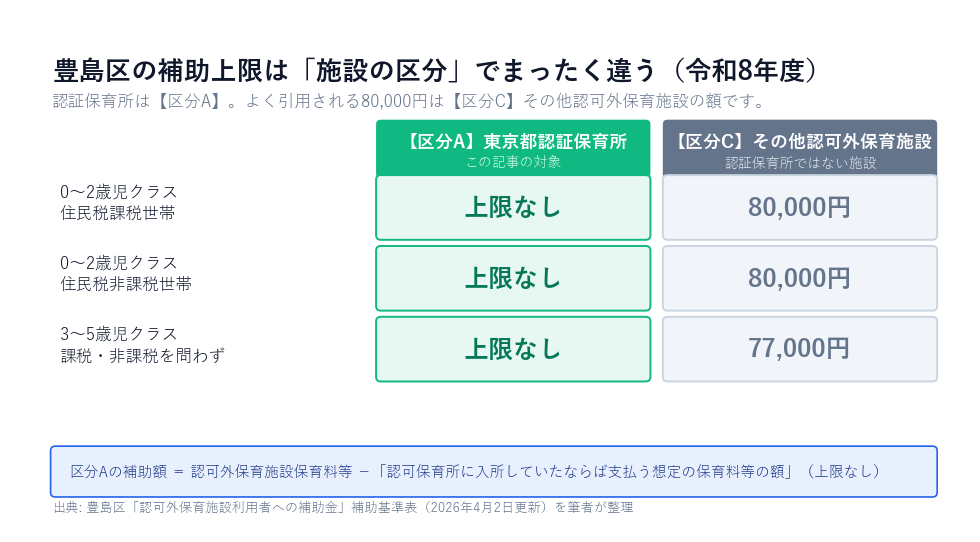 豊島区の認可外保育施設補助の上限額を区分A(東京都認証保育所)と区分C(その他認可外保育施設)で比較した表。区分Aは全年齢クラスで上限なし、区分Cは0〜2歳児80,000円・3〜5歳児77,000円