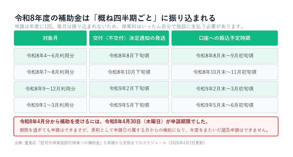 令和8年度の対象月ごとの交付決定通知の発送時期と口座振込予定時期を示した四半期ごとのスケジュール表