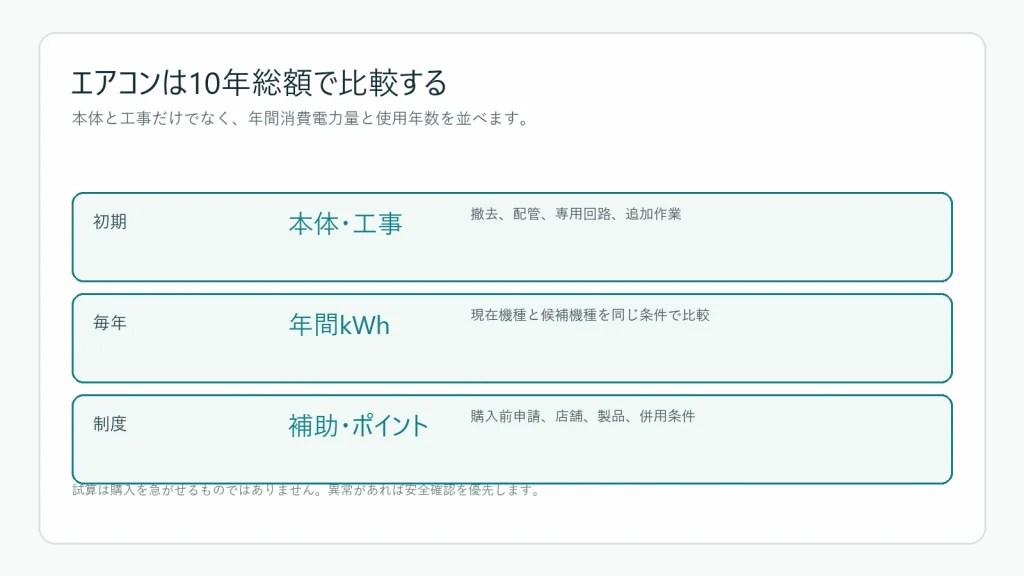 エアコンの本体工事と10年間の電気代を比べる図