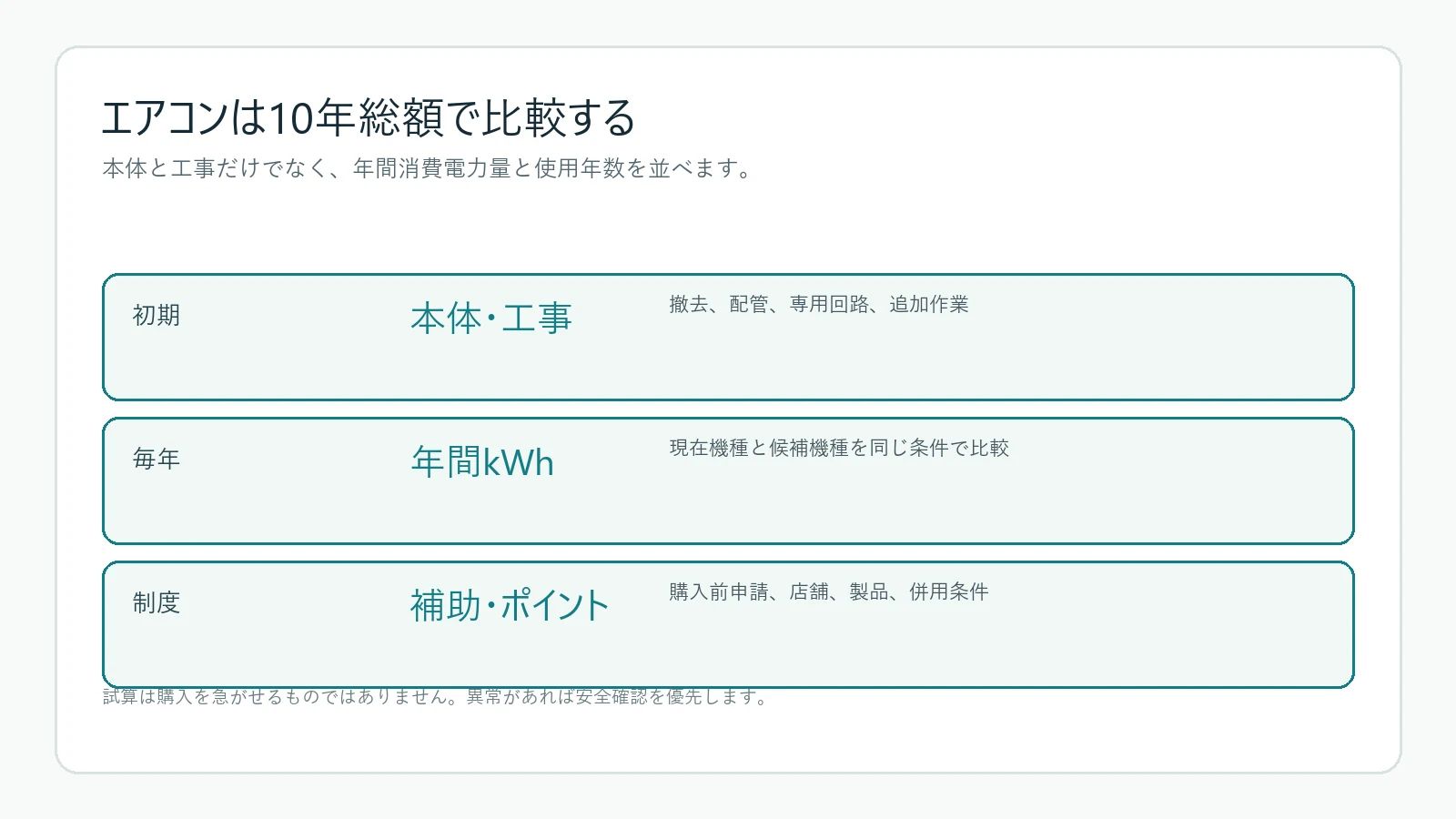 エアコンの本体工事と10年間の電気代を比べる図