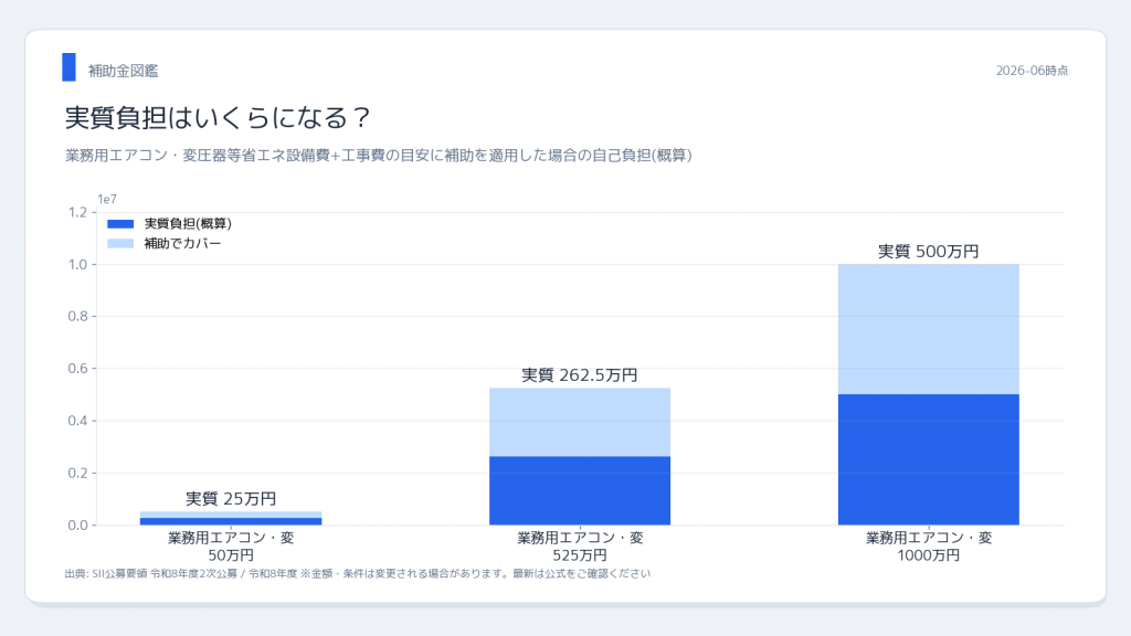 SII 熊本県中小企業 省エネ設備補助金2026 実質負担シミュレーション