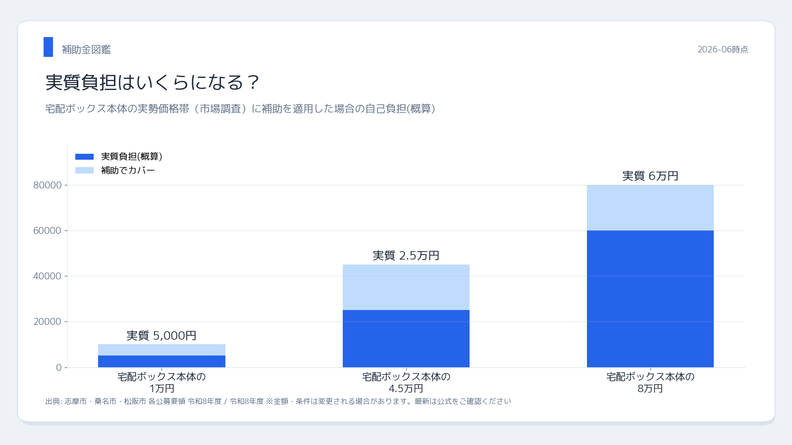 三重県宅配ボックス補助金 実質負担シミュレーション