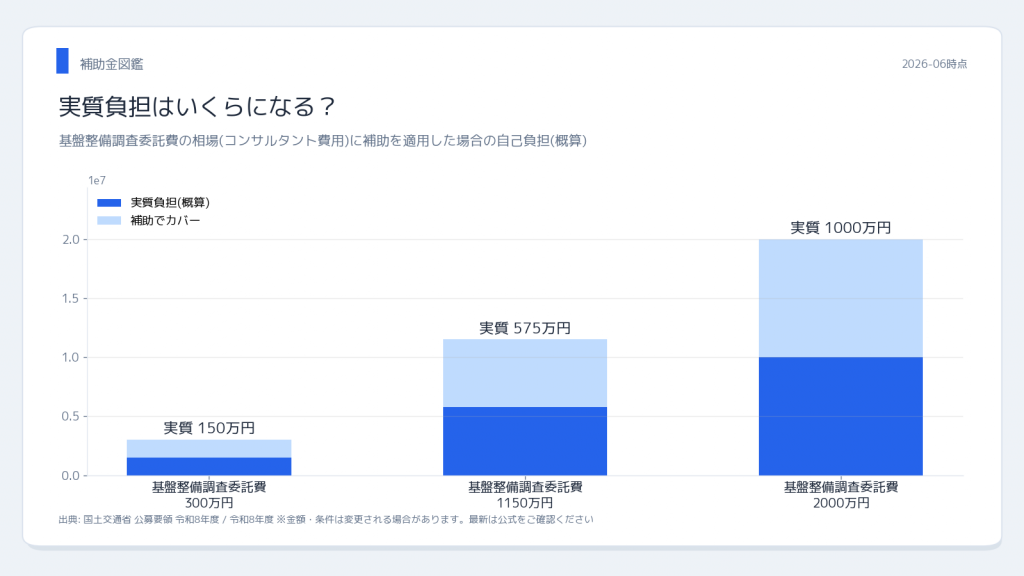 国土交通省 官民連携基盤整備推進調査費 実質負担シミュレーション
