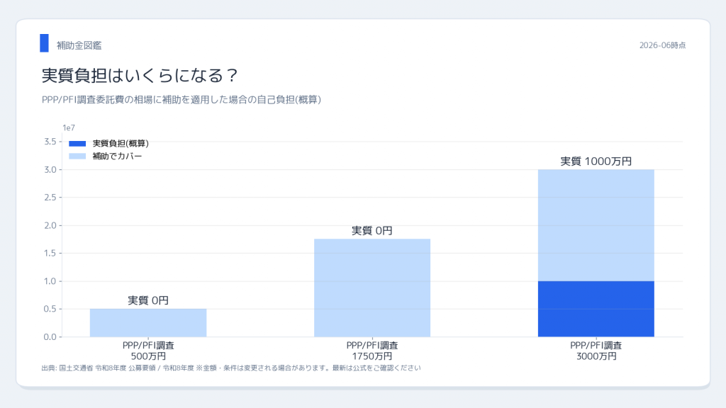 国土交通省 官民連携補助金2制度比較 実質負担シミュレーション