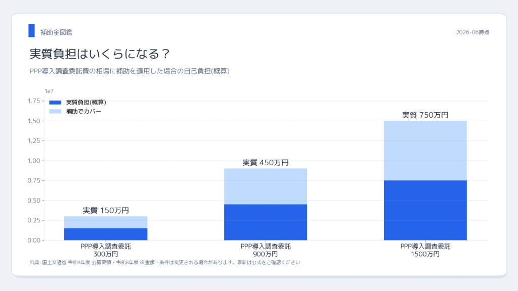 国土交通省 自治体PPP補助金 実質負担シミュレーション