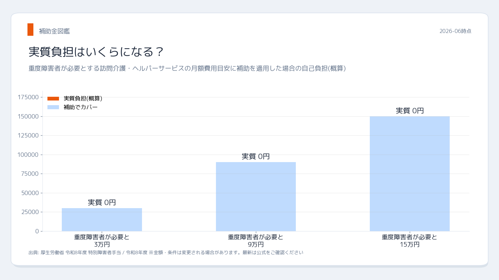 厚生労働省（市区町村 障害福祉担当課窓口） 特別障害者手当 実質負担シミュレーション