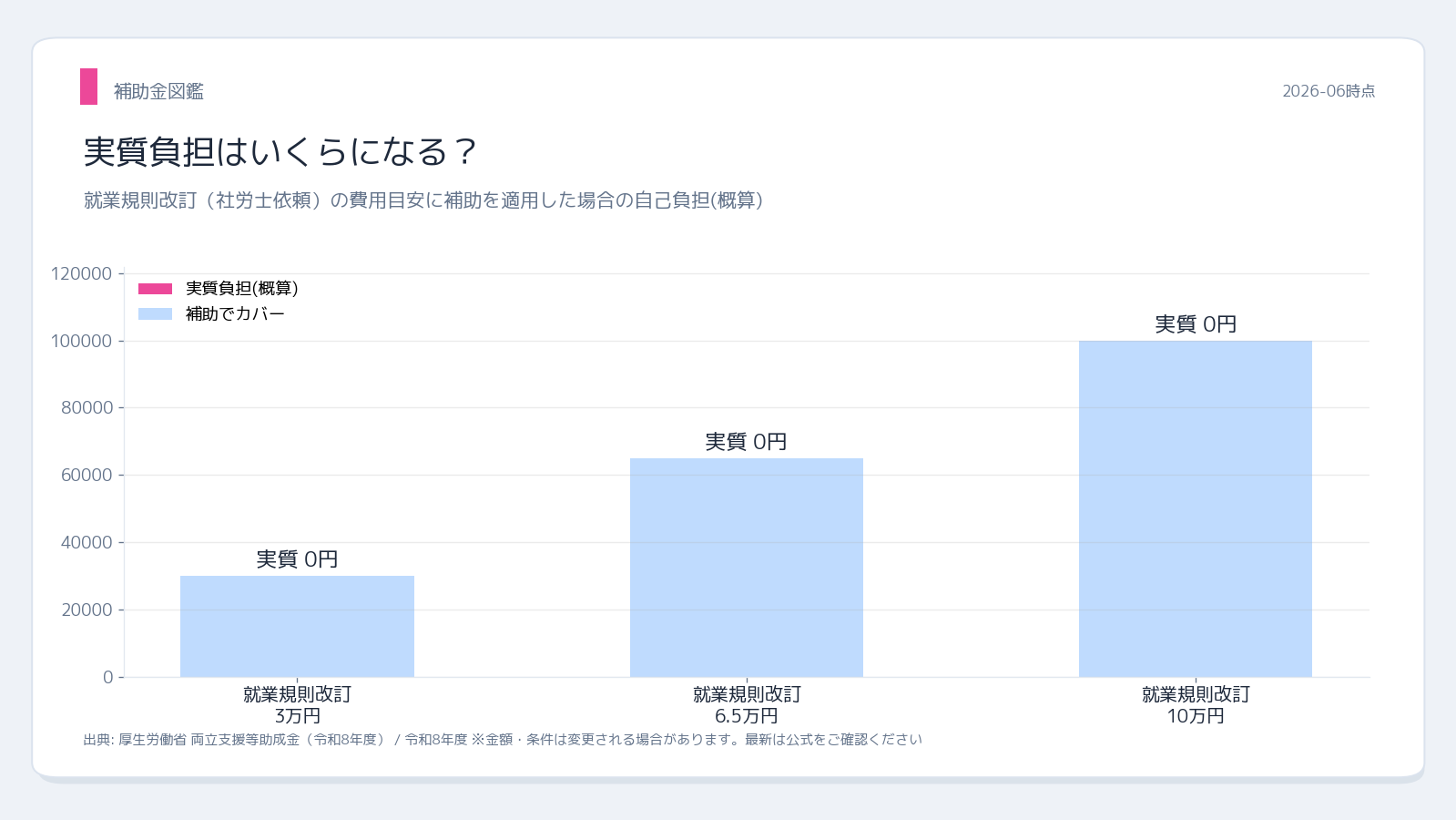 厚生労働省 両立支援等助成金 有給介護休暇 実質負担シミュレーション