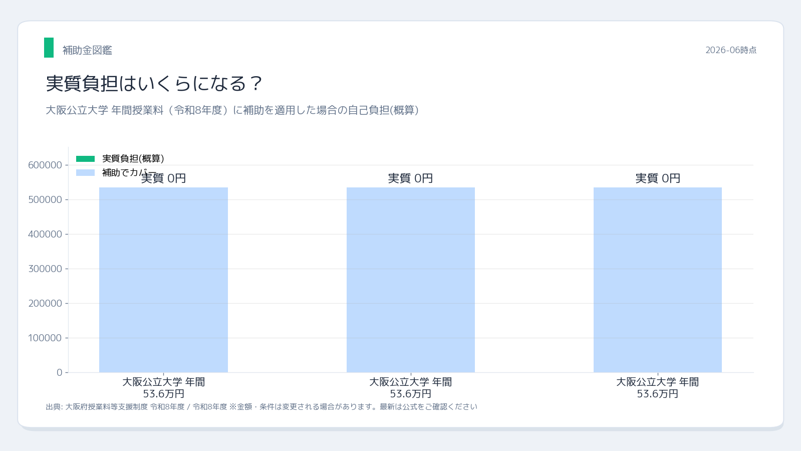大阪公立大学 授業料無償化 実質負担シミュレーション