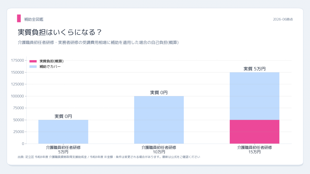 足立区 介護職員 資格取得助成金 研修費用と補助適用後の実質負担