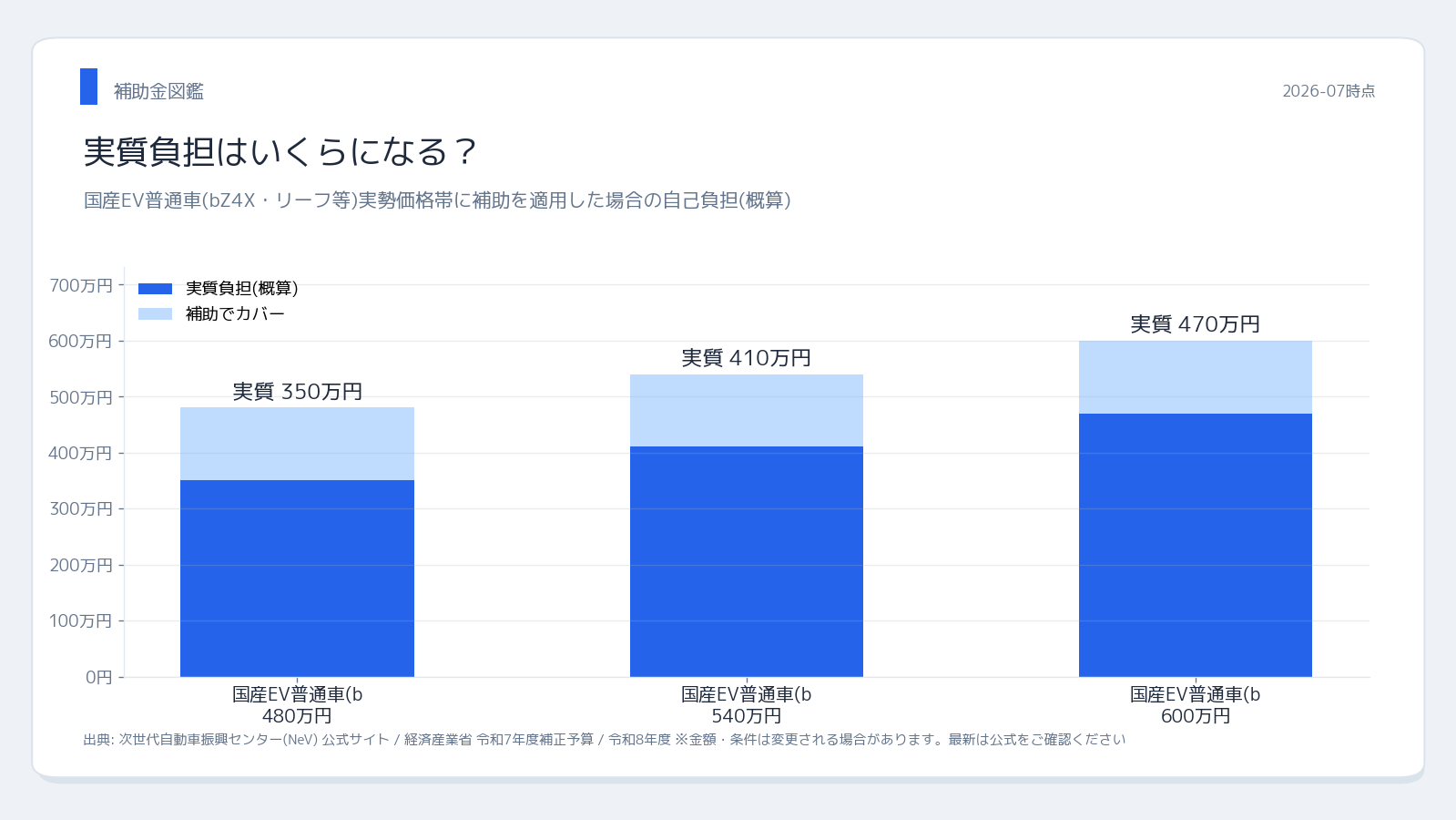 次世代自動車振興センター CEV補助金【令和8年度】E 実質負担シミュレーション
