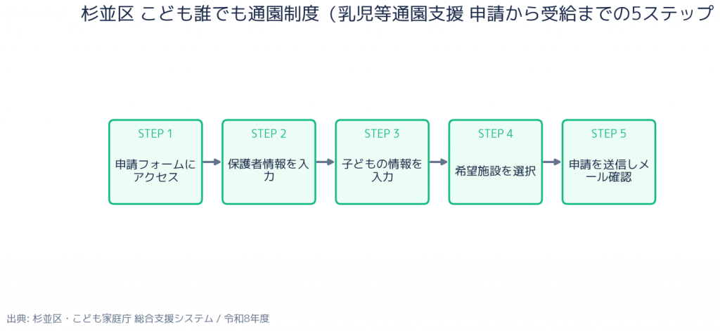 杉並区 こども誰でも通園制度 申請の5ステップ
