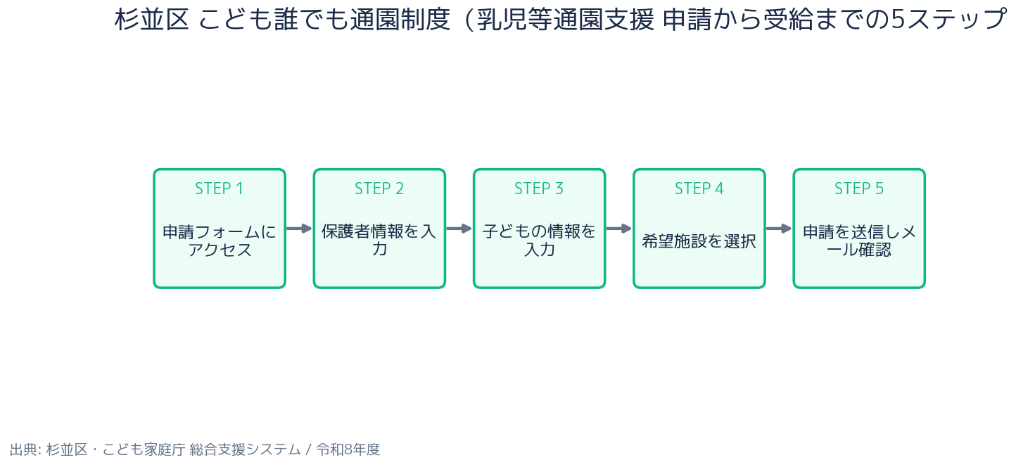 杉並区 こども誰でも通園制度 申請の5ステップ