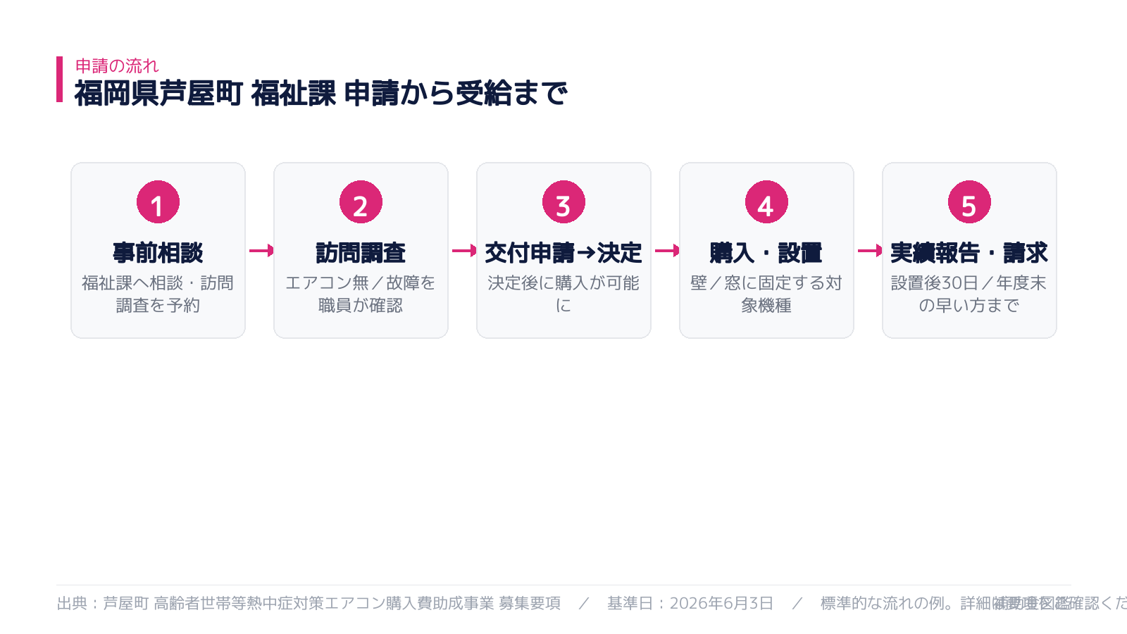 申請から受給までの流れ