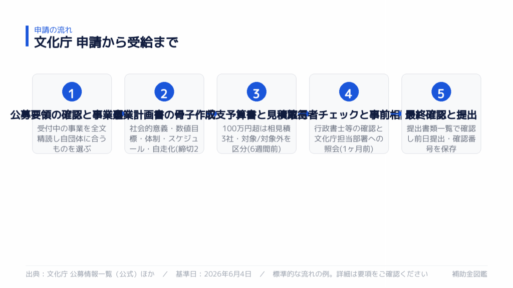 申請から受給までの流れ