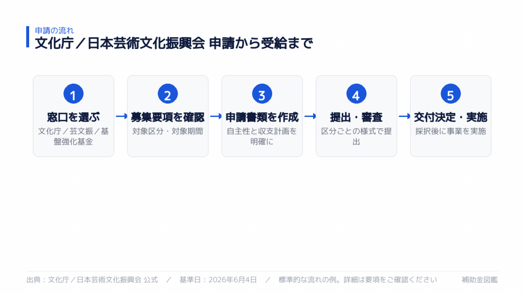 申請から受給までの流れ