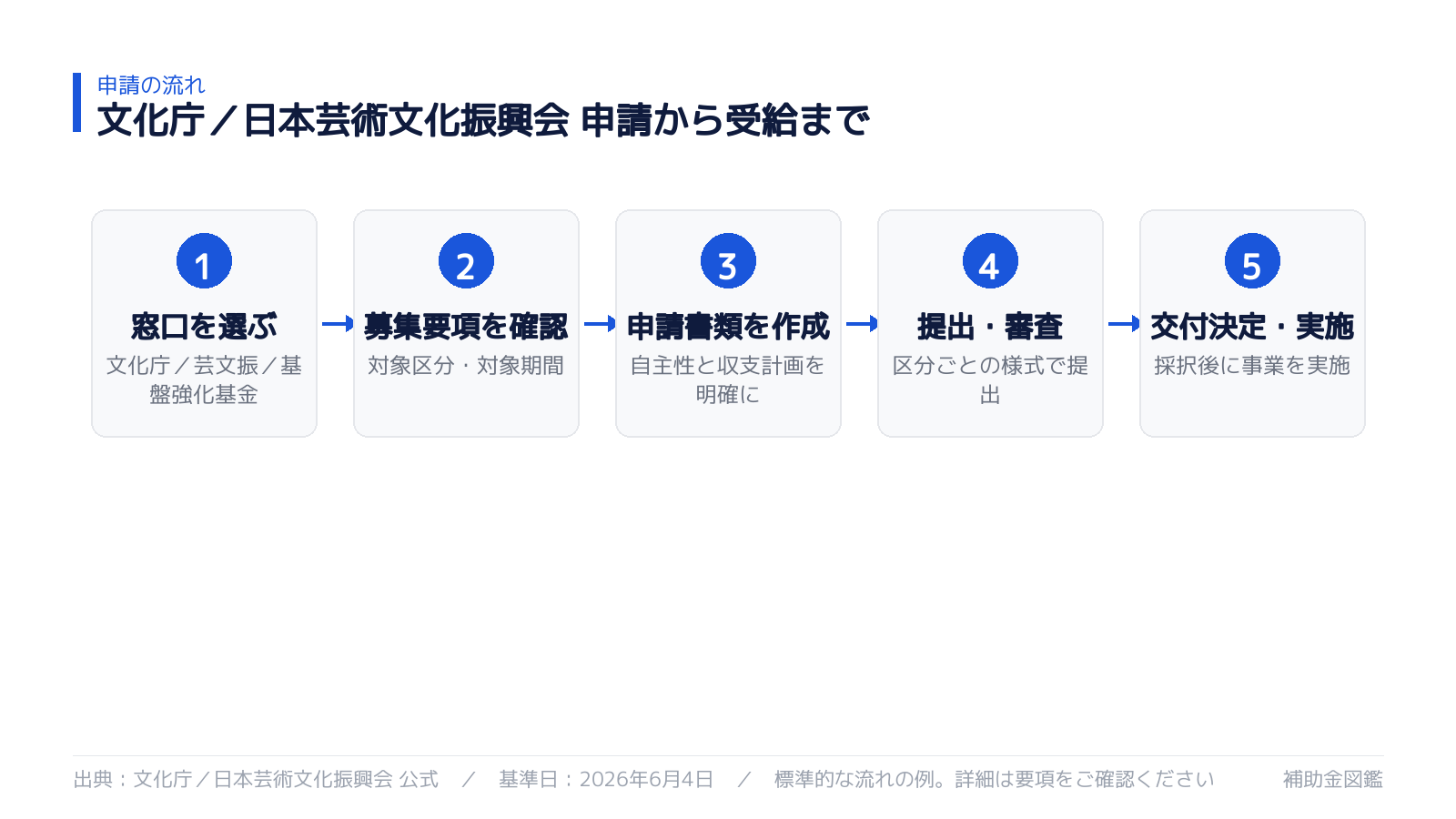 申請から受給までの流れ