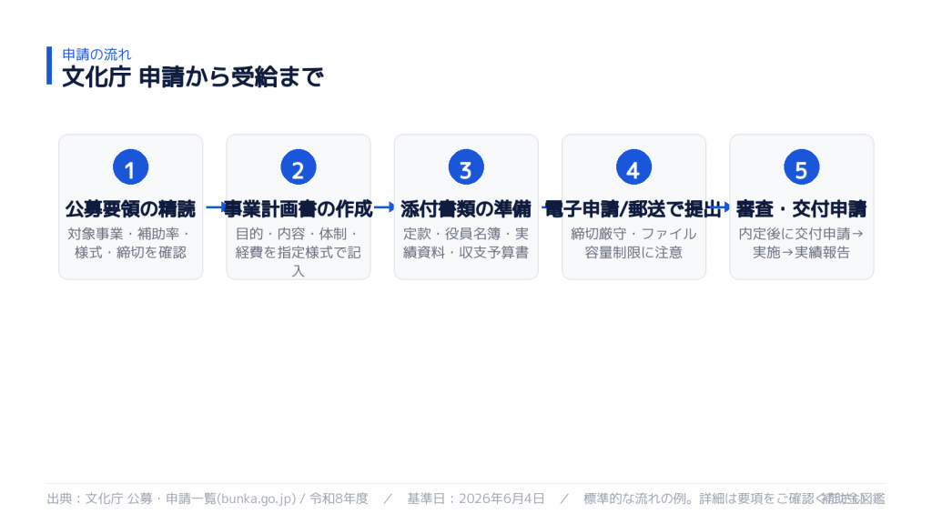 文化庁補助金 申請から交付までの5ステップ