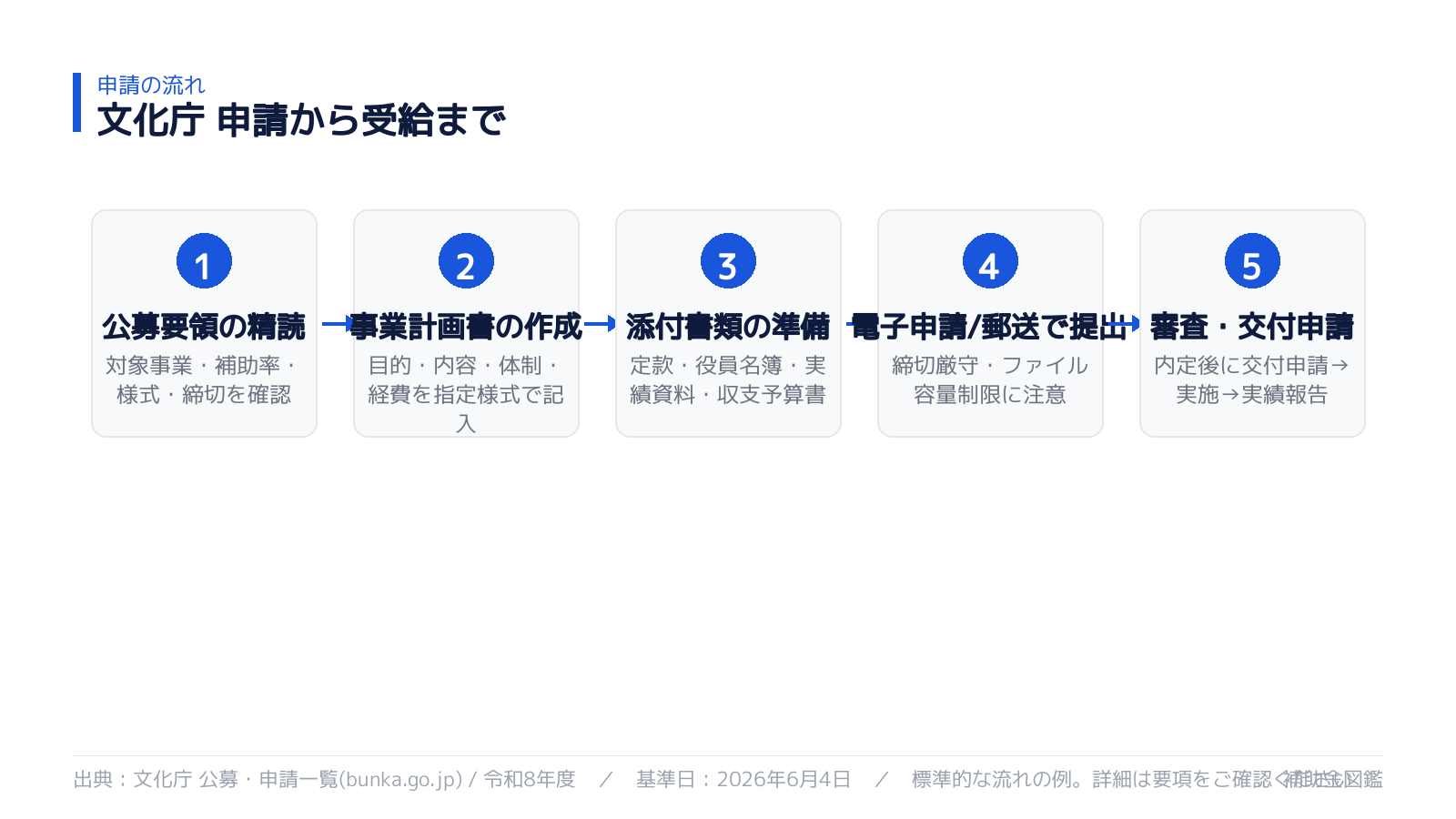 文化庁補助金 申請から交付までの5ステップ
