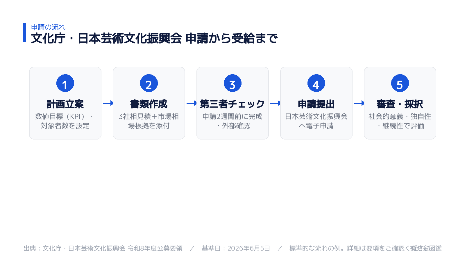 文化庁補助金 申請から採択までの5ステップ