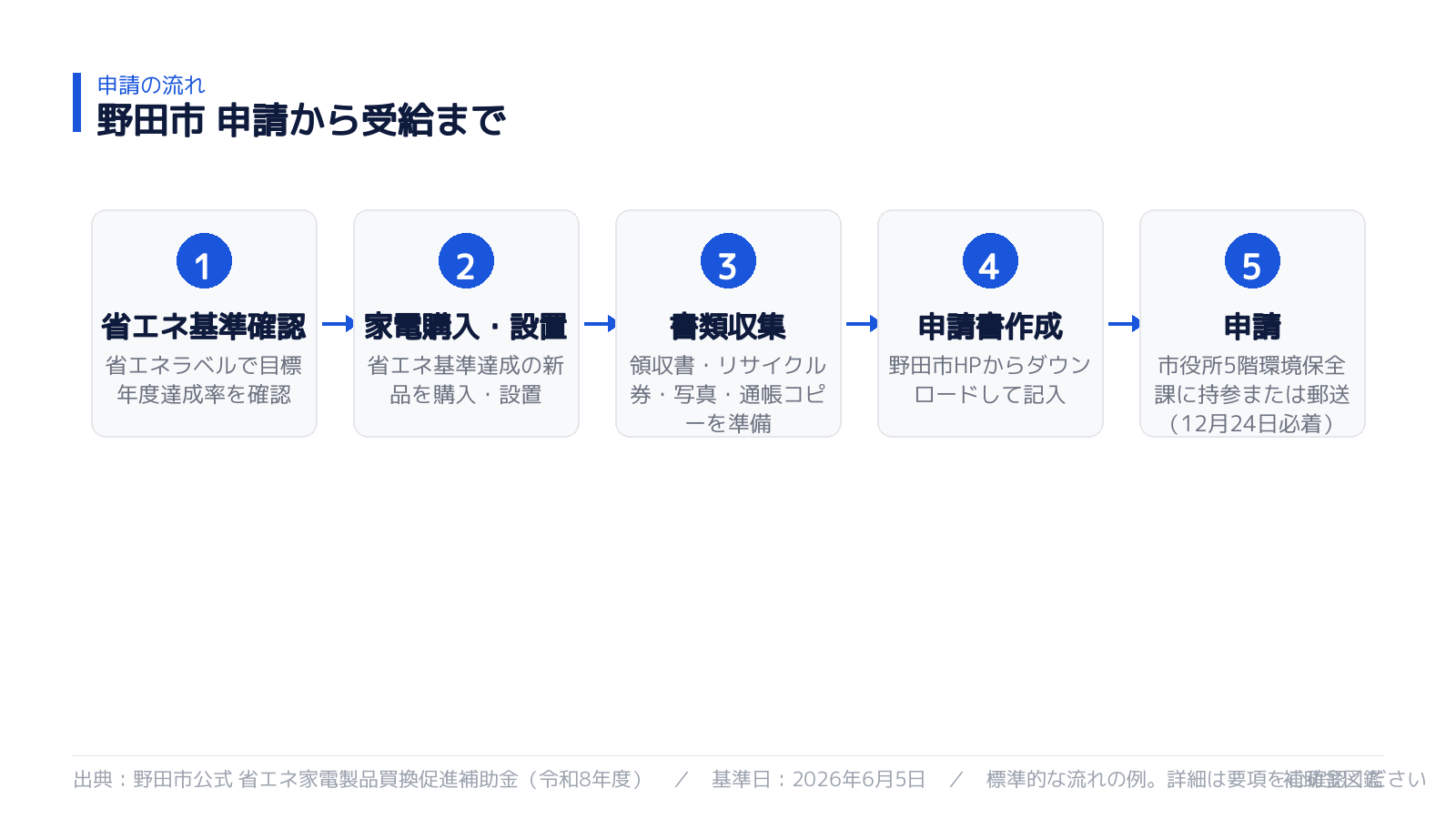野田市省エネ家電補助金 申請から受給までの5ステップ