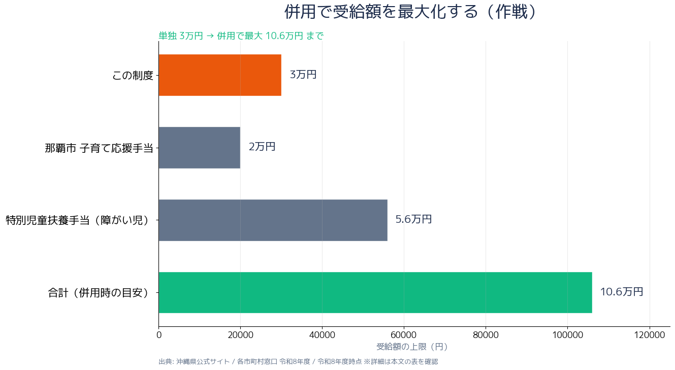 受給額を最大化する作戦（併用制度）