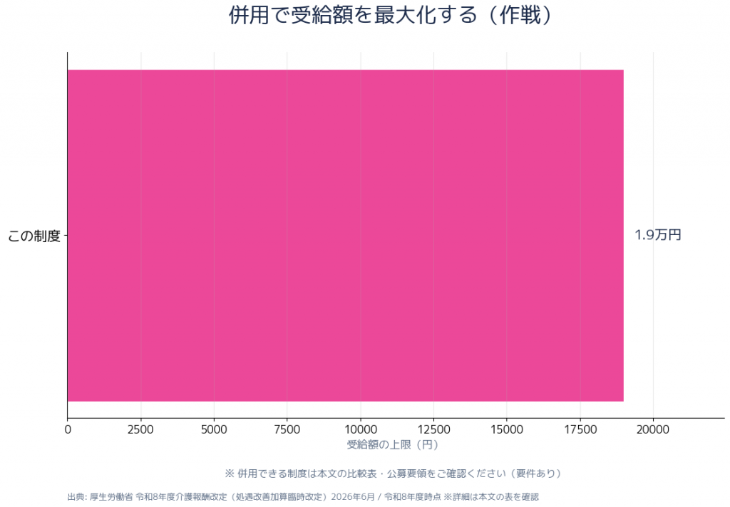 令和8年度介護職員等処遇改善加算 サービス種別ごとの加算財源比較