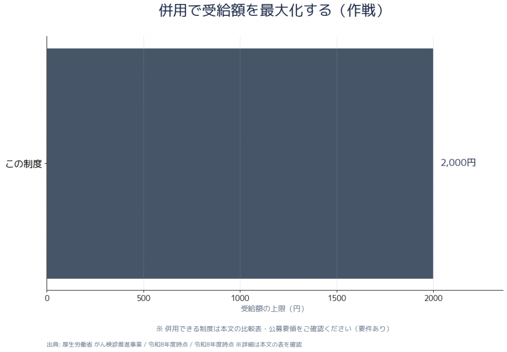乳がん検診クーポン40歳 関連給付との併用比較図