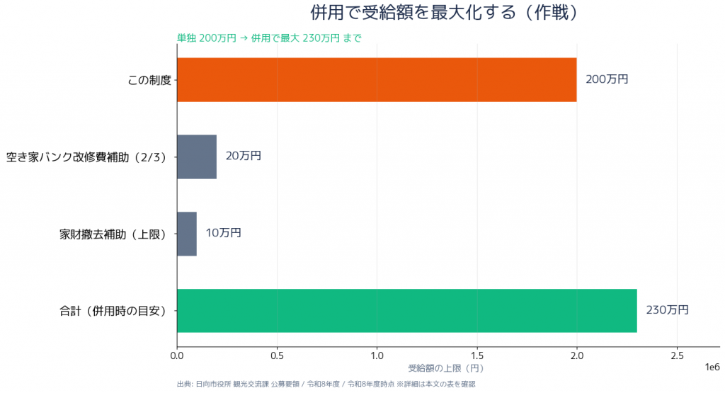 併用で受給額を最大化する作戦
