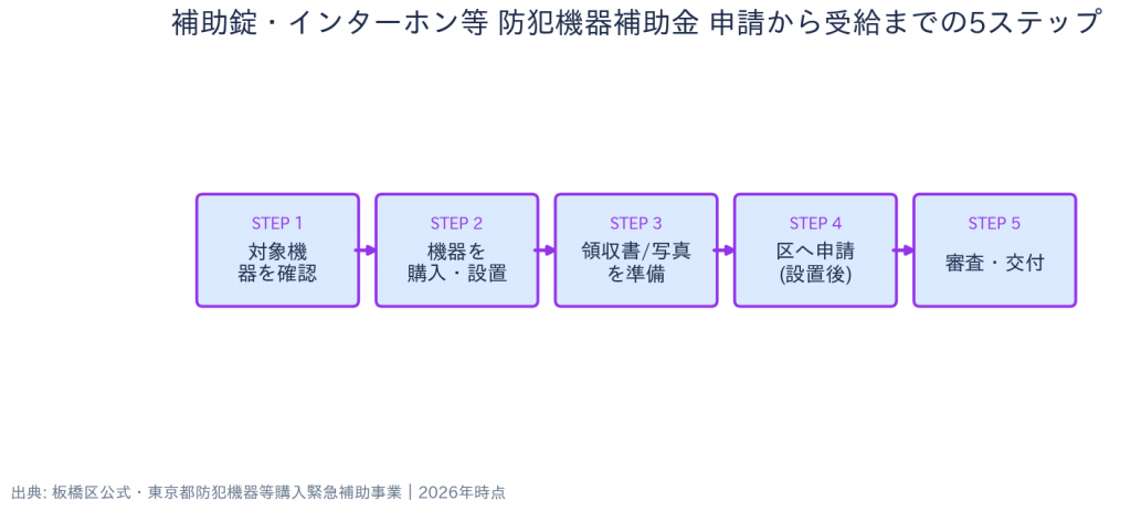 東京都 板橋区 防犯機器補助金(補助錠・インターホン等) 申請の流れ(5ステップ)
