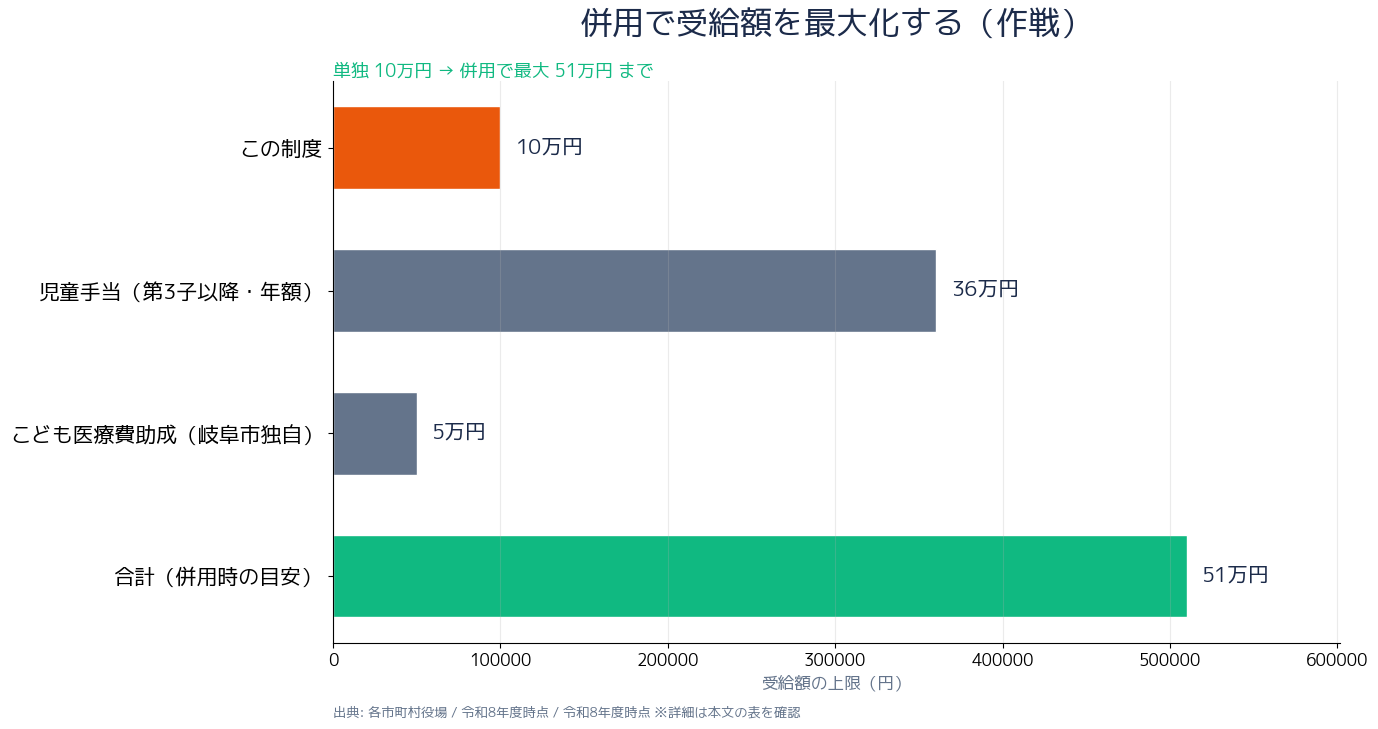 併用で受給額を最大化する作戦