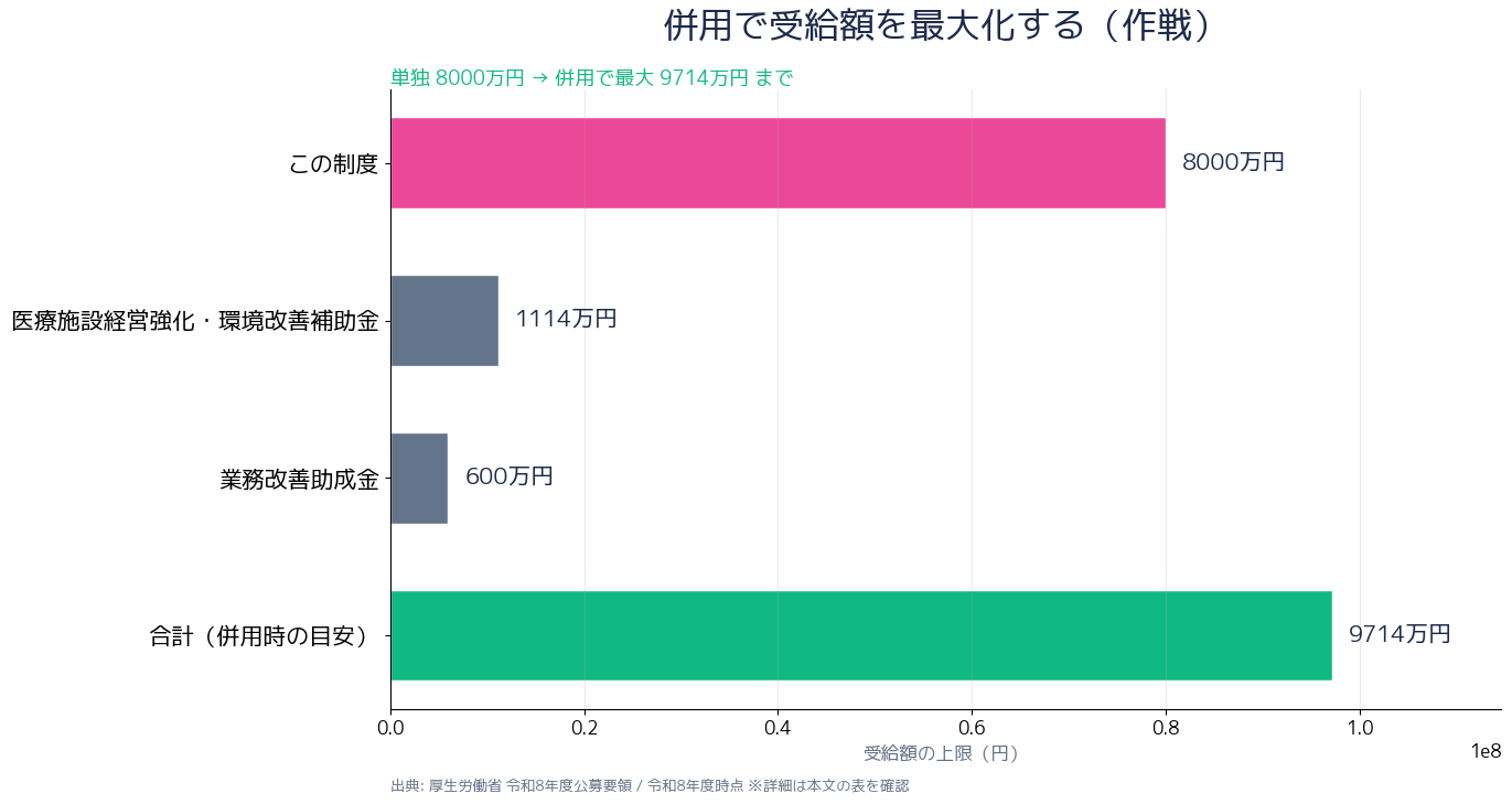 業務効率化補助金 医療機関向け補助金 併用で受給額最大化
