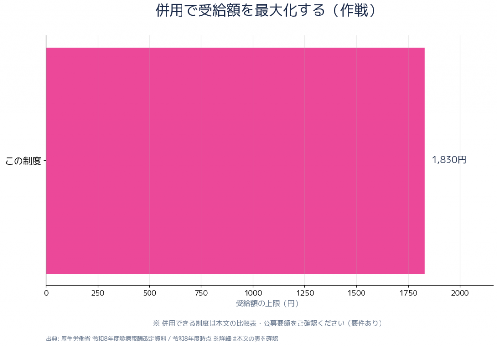 ベースアップ評価料と都道府県補助金 組み合わせ最大化 作戦図