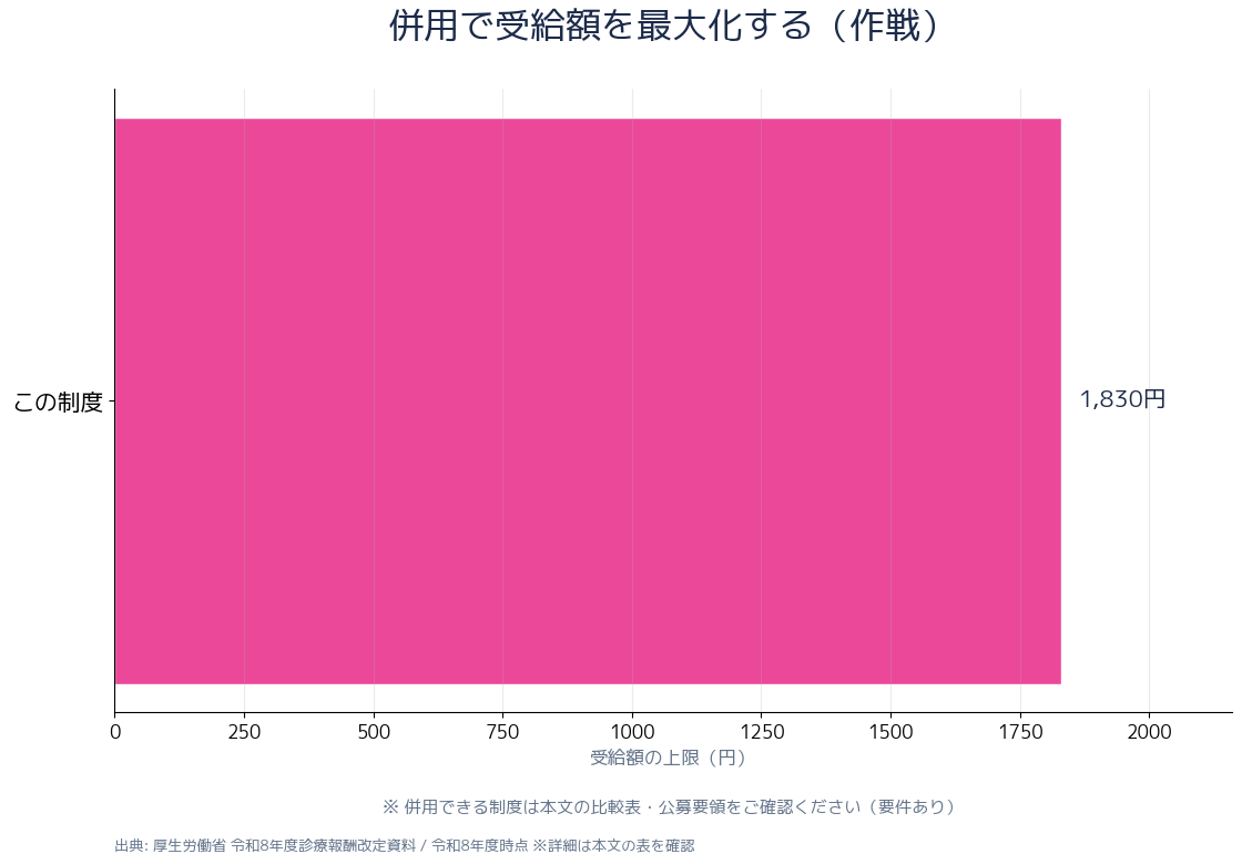 ベースアップ評価料と都道府県補助金 組み合わせ最大化 作戦図