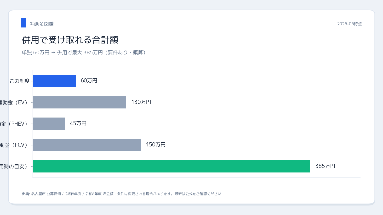 名古屋市EV補助金 国CEV補助金との併用シミュレーション