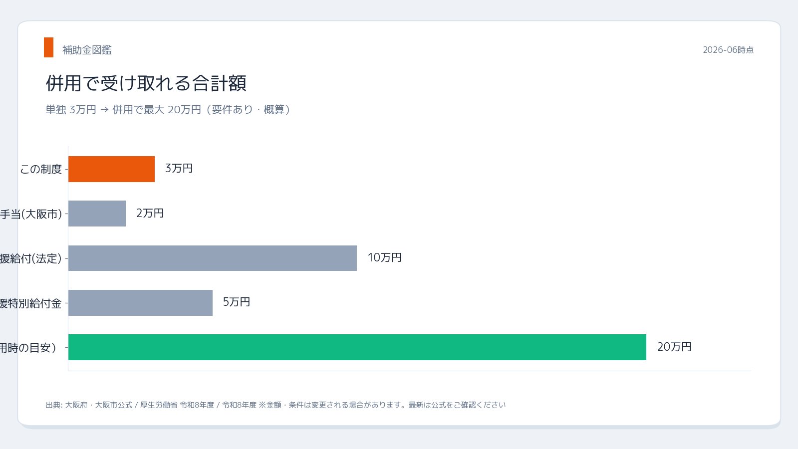 大阪府・大阪市 大阪府 子育て給付金一覧【令和8年度】 併用シミュレーション