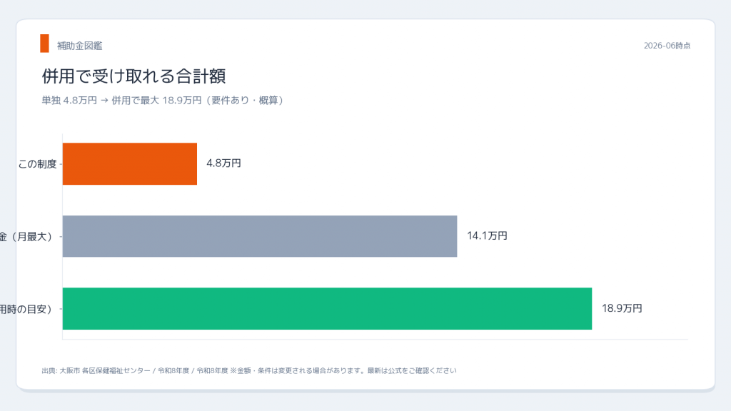 大阪市 ひとり親給付金一覧 併用シミュレーション