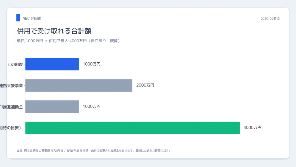 国土交通省 官民連携基盤整備推進調査費 併用シミュレーション