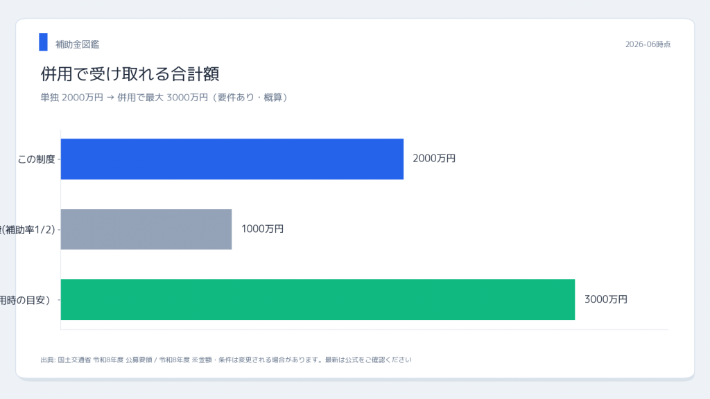 国土交通省 官民連携補助金2制度比較 併用シミュレーション