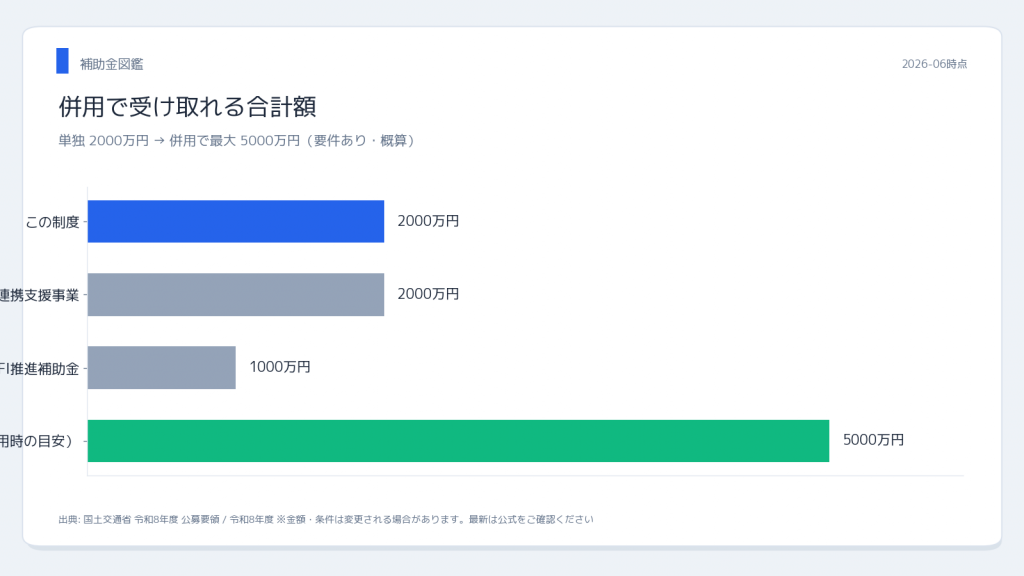 国土交通省 自治体PPP補助金 併用シミュレーション