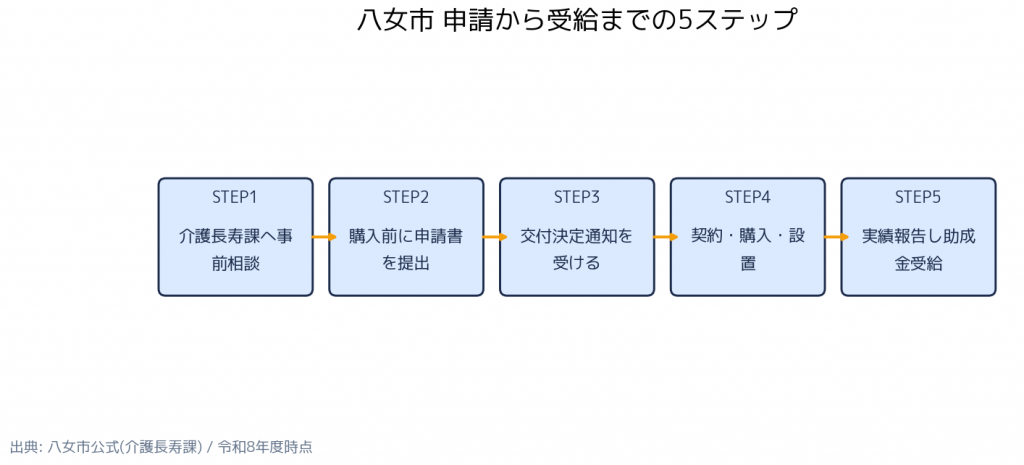 八女市高齢者世帯エアコン設置助成事業 申請の5ステップ