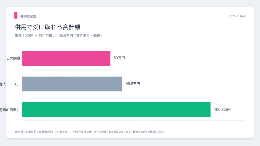 厚生労働省 両立支援等助成金 有給介護休暇 併用シミュレーション