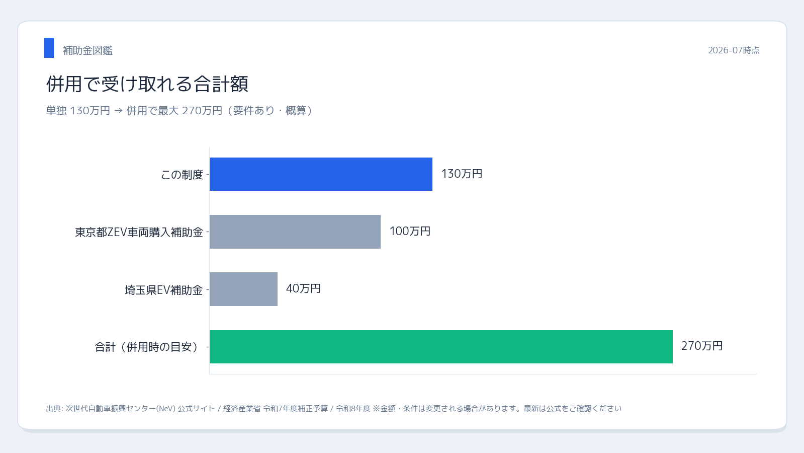 次世代自動車振興センター CEV補助金【令和8年度】E 併用シミュレーション